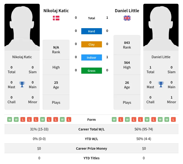 Little Katic H2h Summary Stats 28th March 2024