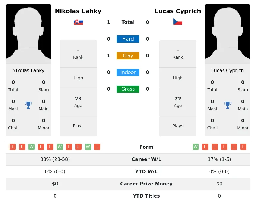 Lahky Cyprich H2h Summary Stats 19th April 2024