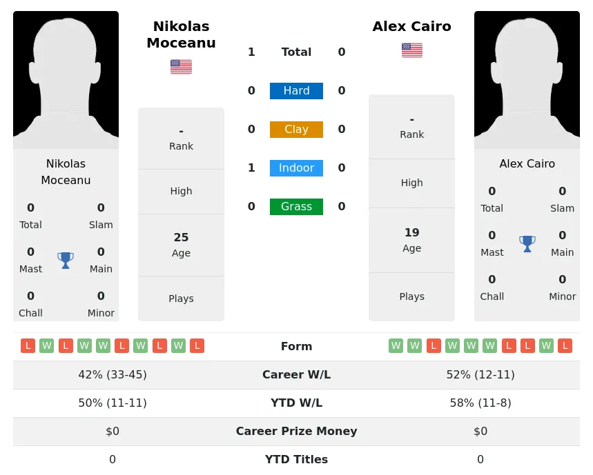 Moceanu Cairo H2h Summary Stats 4th July 2024