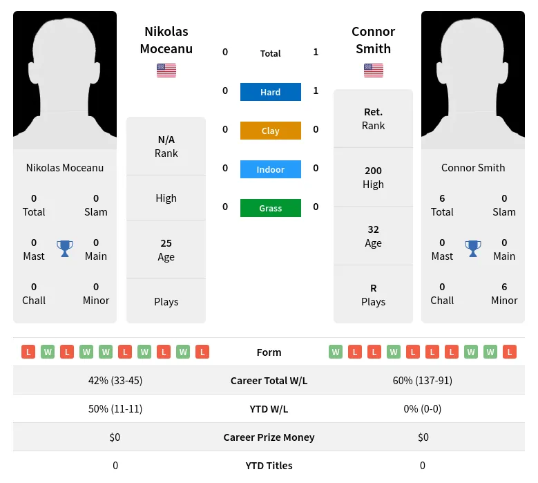 Smith Moceanu H2h Summary Stats 19th April 2024
