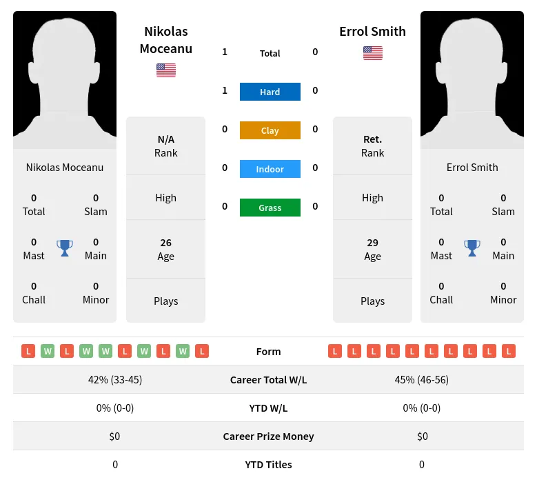 Moceanu Smith H2h Summary Stats 18th April 2024