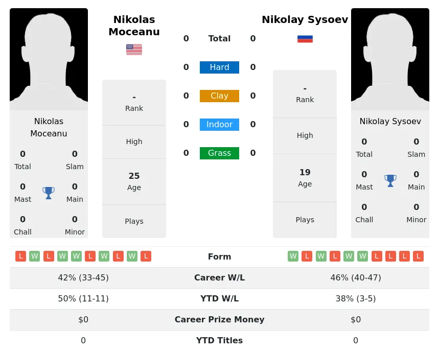 Moceanu Sysoev H2h Summary Stats 29th March 2024