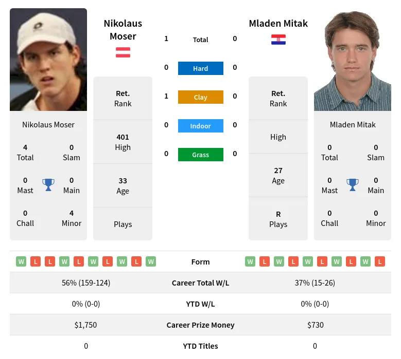 Moser Mitak H2h Summary Stats 3rd June 2024