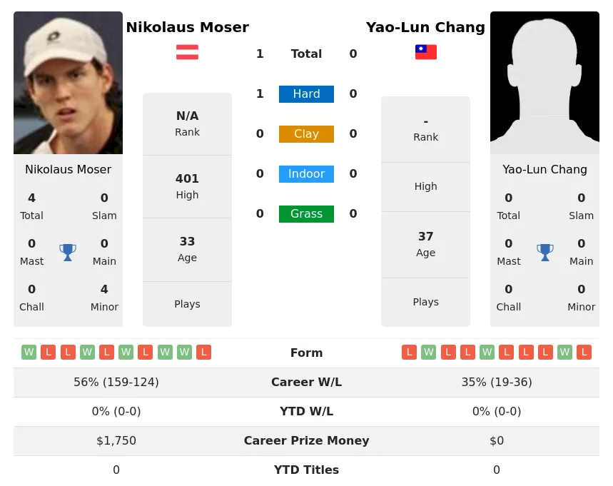 Moser Chang H2h Summary Stats 24th June 2024