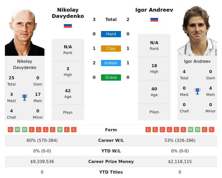 Davydenko Andreev H2h Summary Stats 28th March 2024