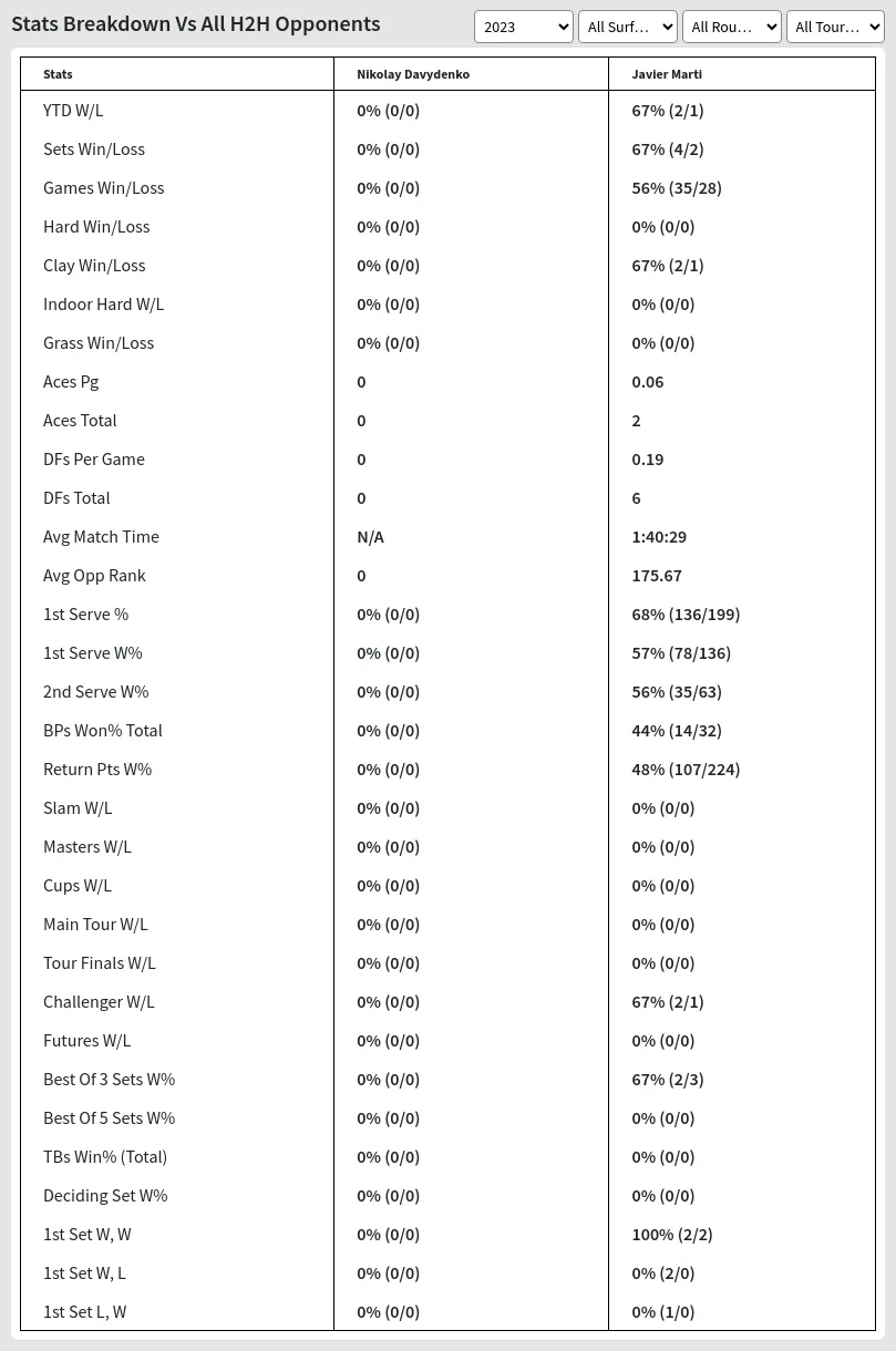 Nikolay Davydenko Javier Marti Prediction Stats 