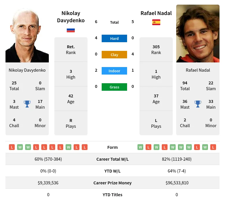 Davydenko Nadal H2h Summary Stats 17th May 2024