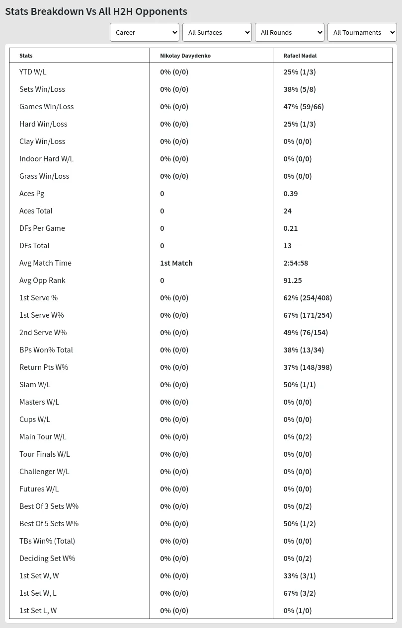 Nikolay Davydenko Rafael Nadal Prediction Stats 