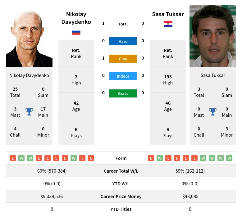 Davydenko Tuksar H2h Summary Stats 19th April 2024