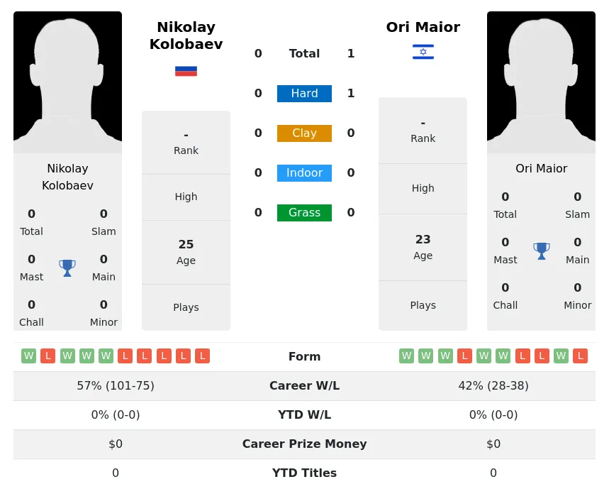 Maior Kolobaev H2h Summary Stats 29th March 2024