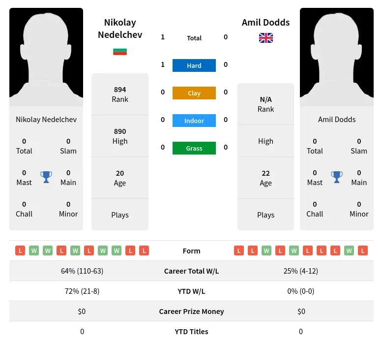 Nedelchev Dodds H2h Summary Stats 23rd April 2024