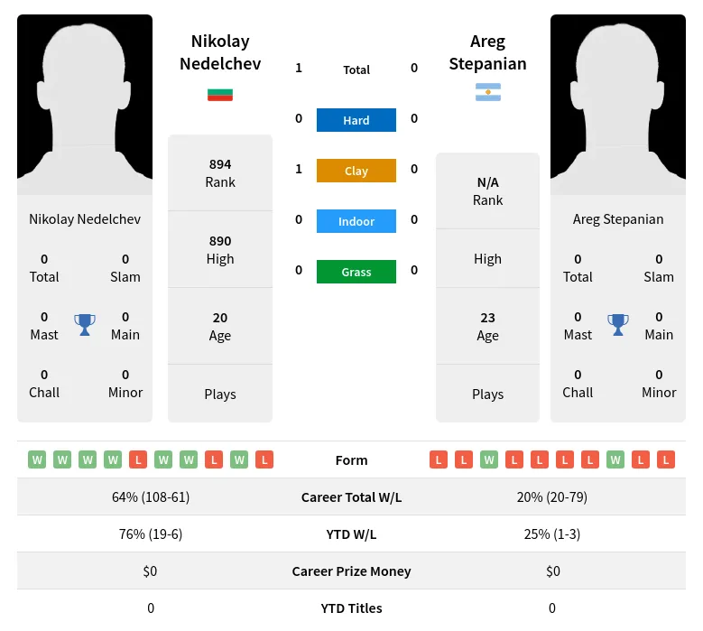Nedelchev Stepanian H2h Summary Stats 28th March 2024