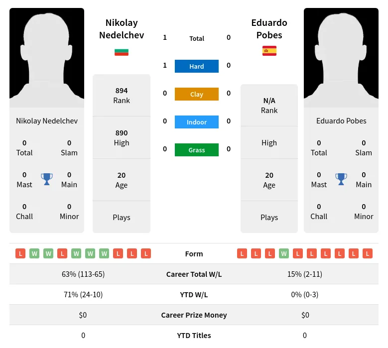 Nedelchev Pobes H2h Summary Stats 23rd April 2024