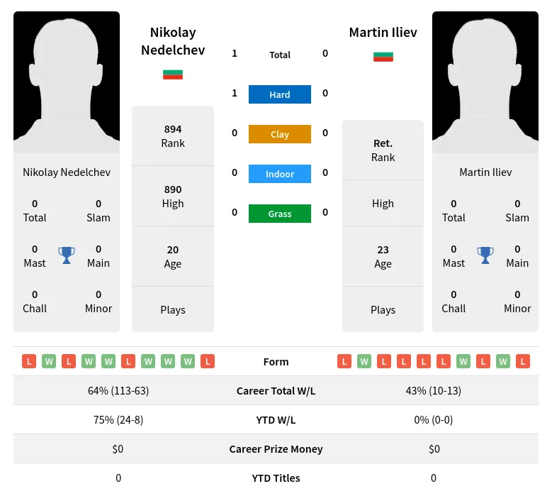 Nedelchev Iliev H2h Summary Stats 3rd July 2024
