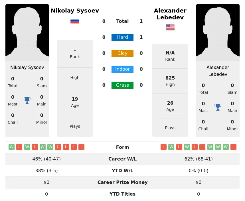 Lebedev Sysoev H2h Summary Stats 29th March 2024