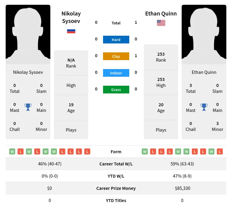 Quinn Sysoev H2h Summary Stats 29th March 2024