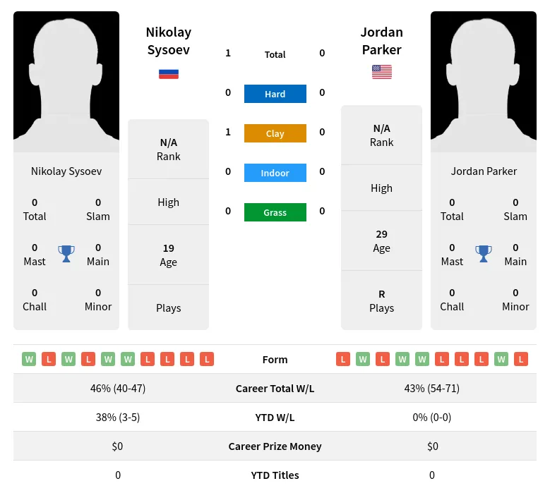 Sysoev Parker H2h Summary Stats 4th July 2024