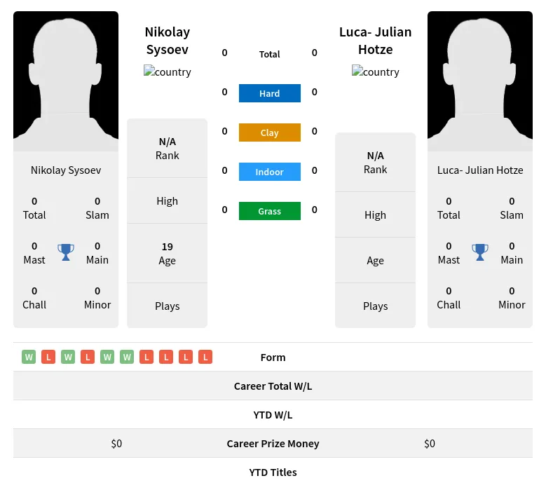 Sysoev Hotze H2h Summary Stats 29th March 2024