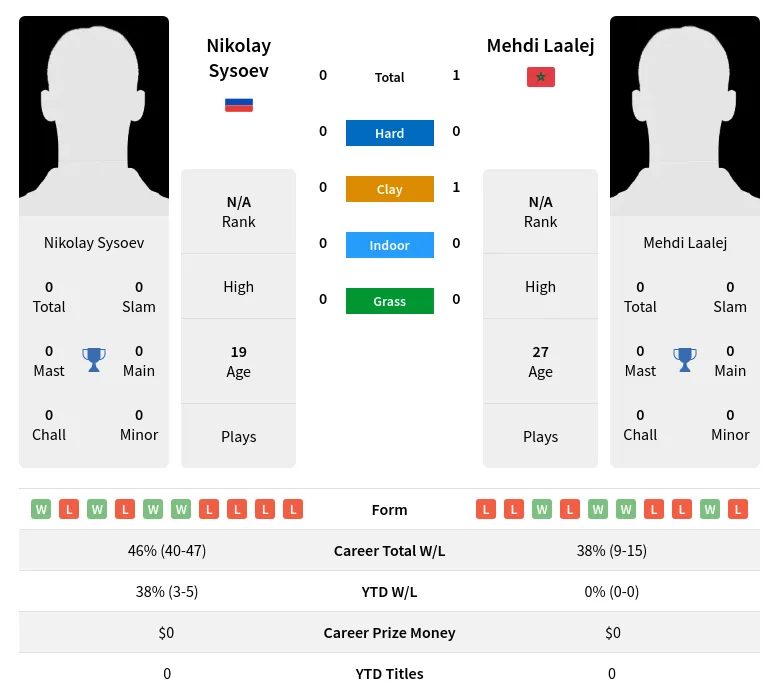 Laalej Sysoev H2h Summary Stats 28th June 2024