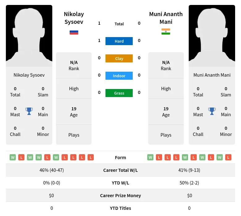 Sysoev Mani H2h Summary Stats 26th June 2024