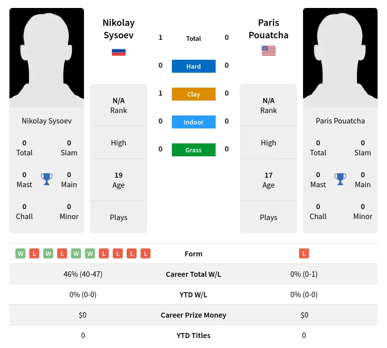 Sysoev Pouatcha H2h Summary Stats 19th April 2024