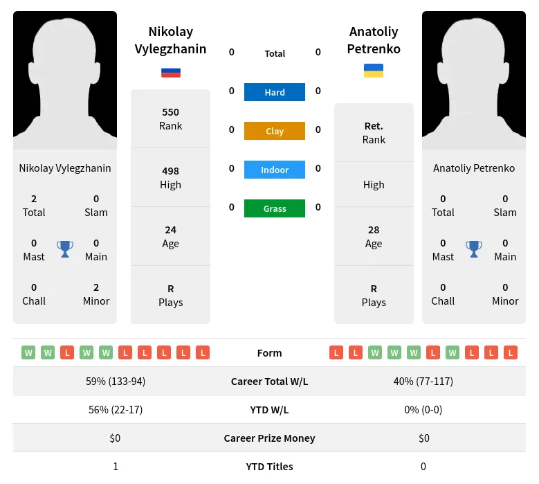 Vylegzhanin Petrenko H2h Summary Stats 19th April 2024