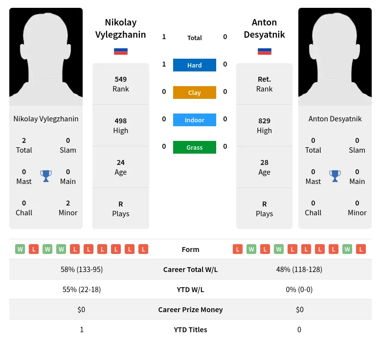 Vylegzhanin Desyatnik H2h Summary Stats 18th April 2024