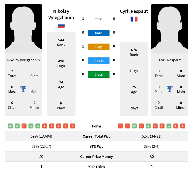 Vylegzhanin Respaut H2h Summary Stats 19th April 2024