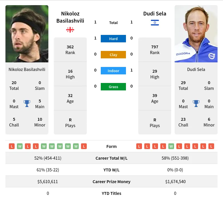 Basilashvili Sela H2h Summary Stats 17th April 2024