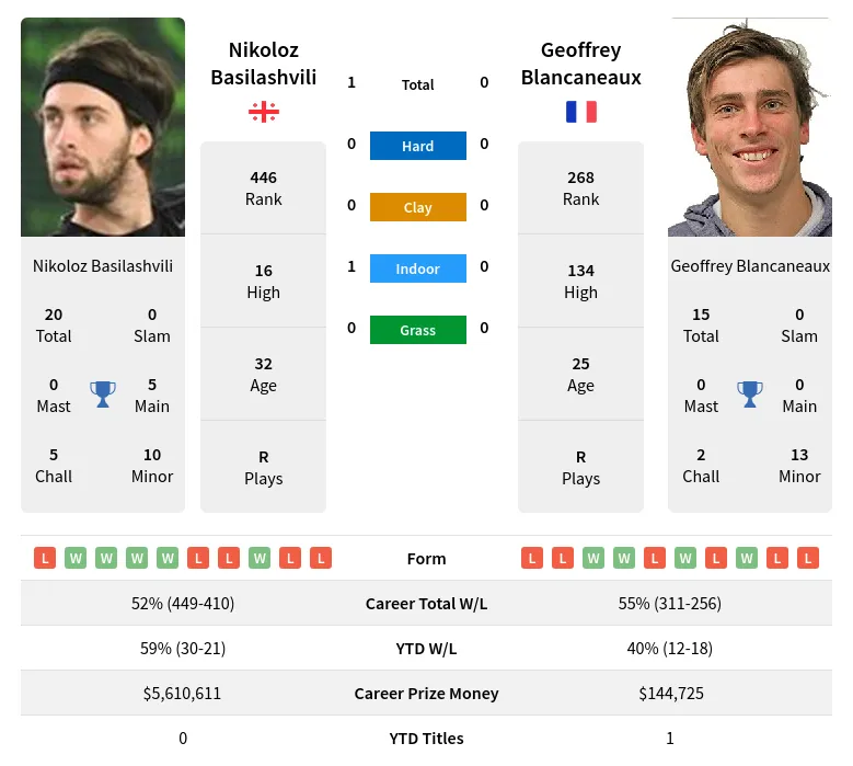 Basilashvili Blancaneaux H2h Summary Stats 23rd April 2024