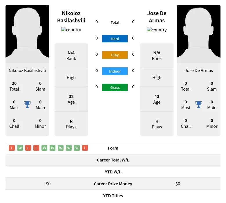 Basilashvili Armas H2h Summary Stats 19th April 2024