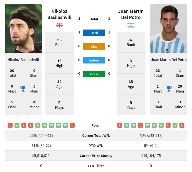 Basilashvili Potro H2h Summary Stats 29th May 2024