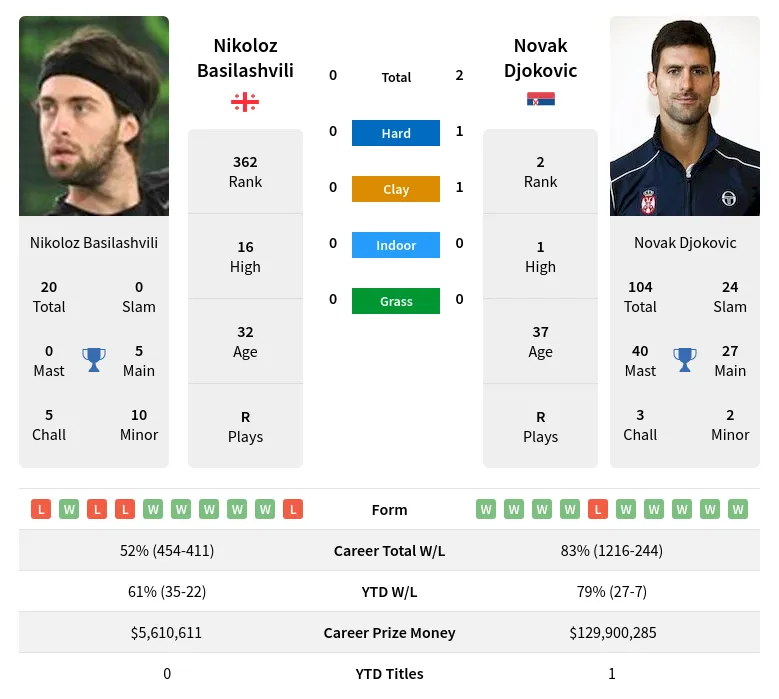 Djokovic Basilashvili H2h Summary Stats 23rd April 2024