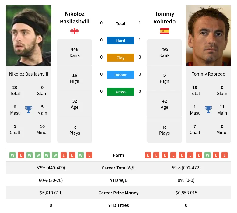 Basilashvili Robredo H2h Summary Stats 18th April 2024