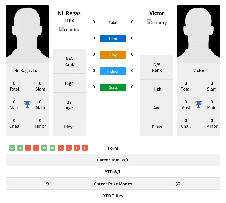 Luis Victor H2h Summary Stats 4th May 2024