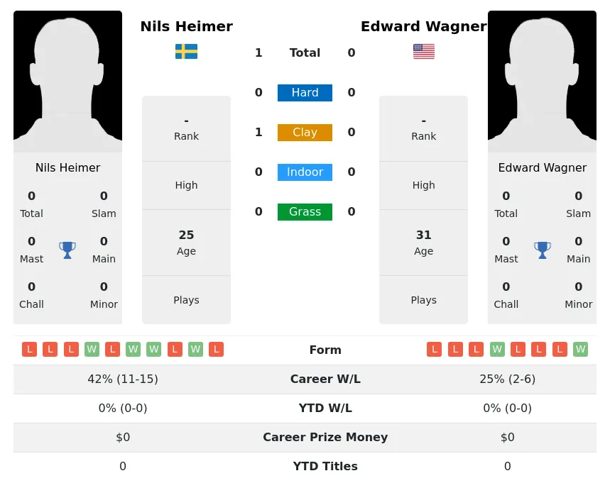 Heimer Wagner H2h Summary Stats 1st July 2024