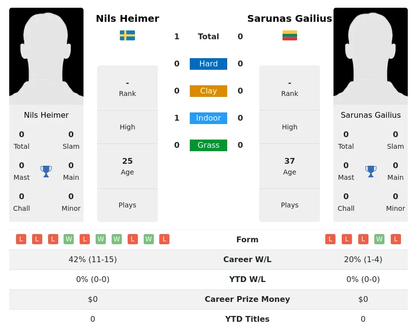 Heimer Gailius H2h Summary Stats 3rd July 2024