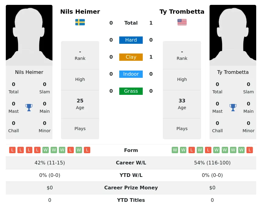 Trombetta Heimer H2h Summary Stats 3rd July 2024