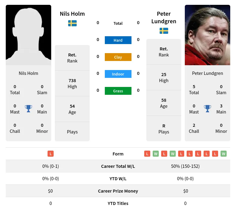 Lundgren Holm H2h Summary Stats 28th March 2024