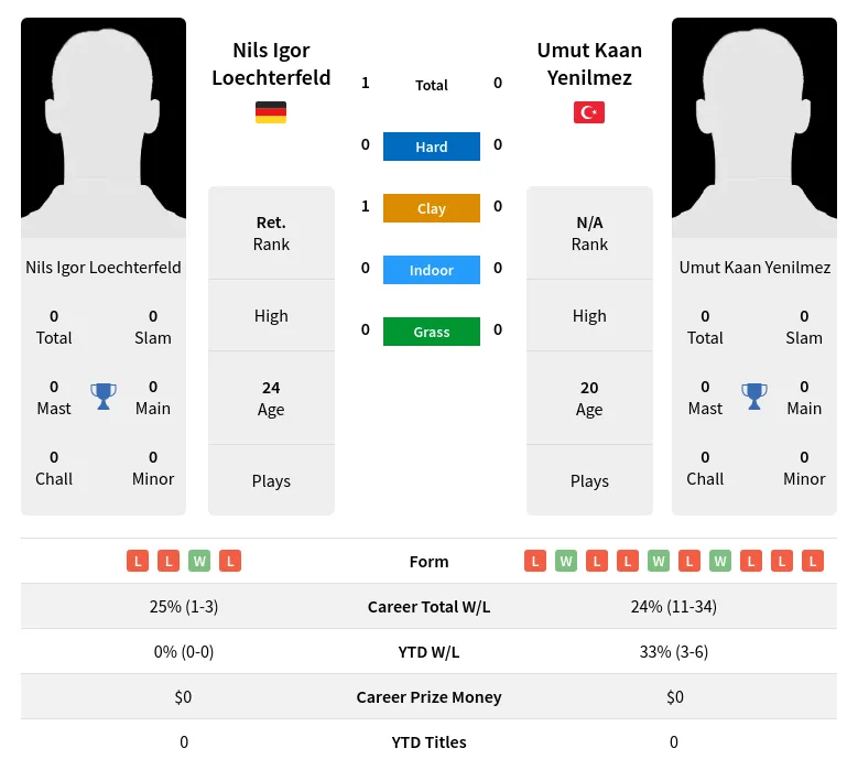 Loechterfeld Yenilmez H2h Summary Stats 2nd June 2024