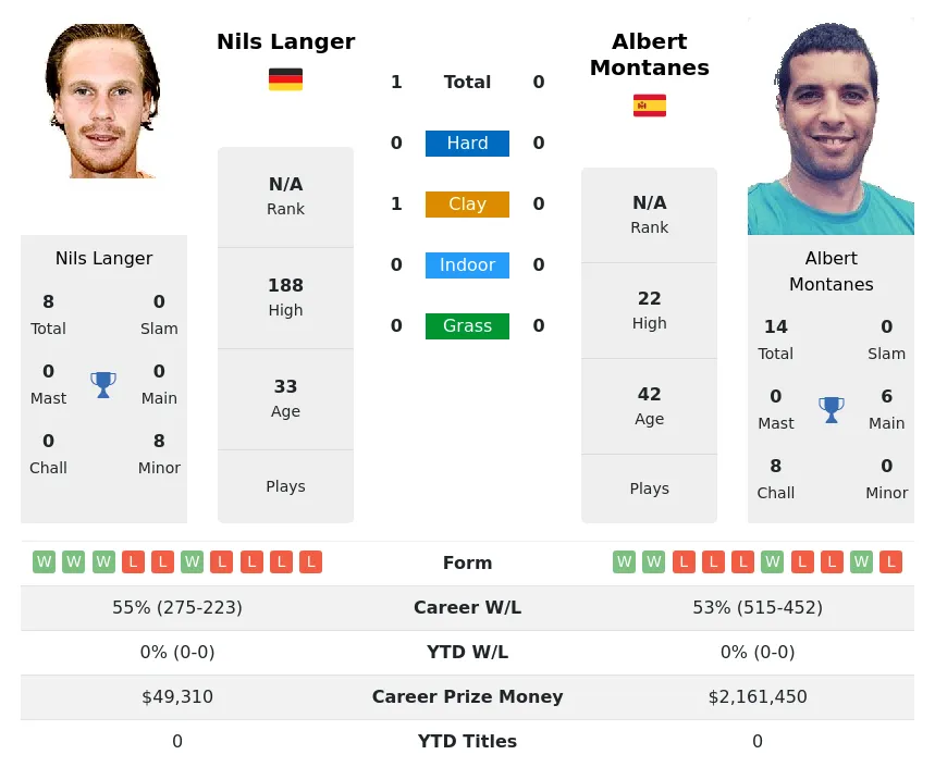 Langer Montanes H2h Summary Stats 10th May 2024