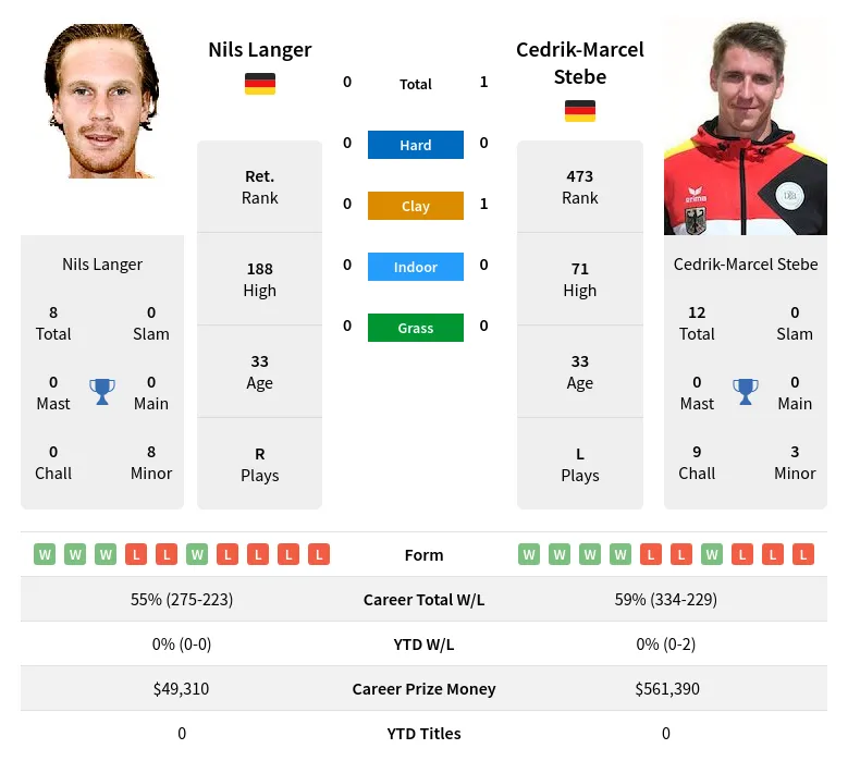 Stebe Langer H2h Summary Stats 24th April 2024