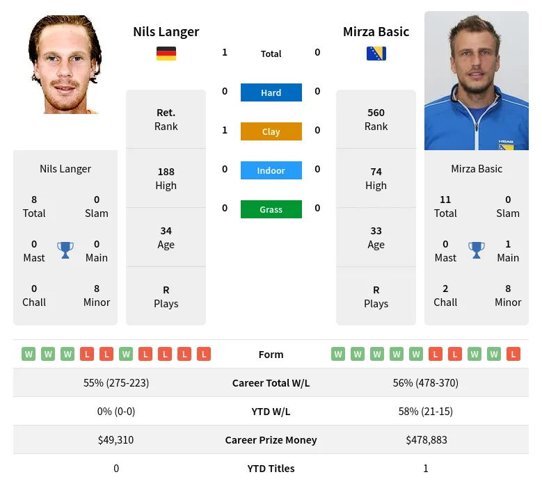 Langer Basic H2h Summary Stats 19th April 2024