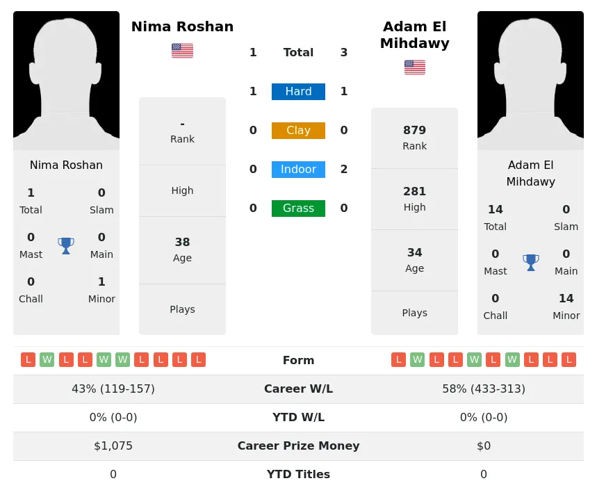 Mihdawy Roshan H2h Summary Stats 28th March 2024