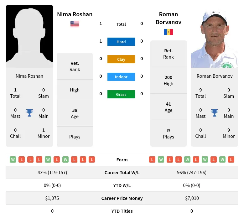 Roshan Borvanov H2h Summary Stats 30th June 2024