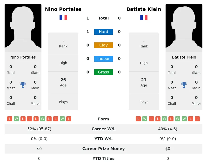 Portales Klein H2h Summary Stats 1st July 2024