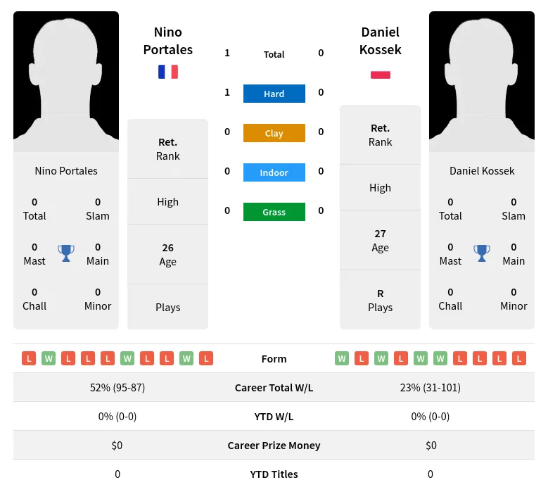 Portales Kossek H2h Summary Stats 19th April 2024