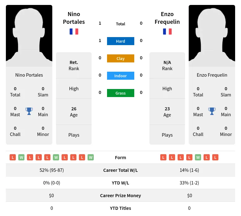 Portales Frequelin H2h Summary Stats 1st July 2024