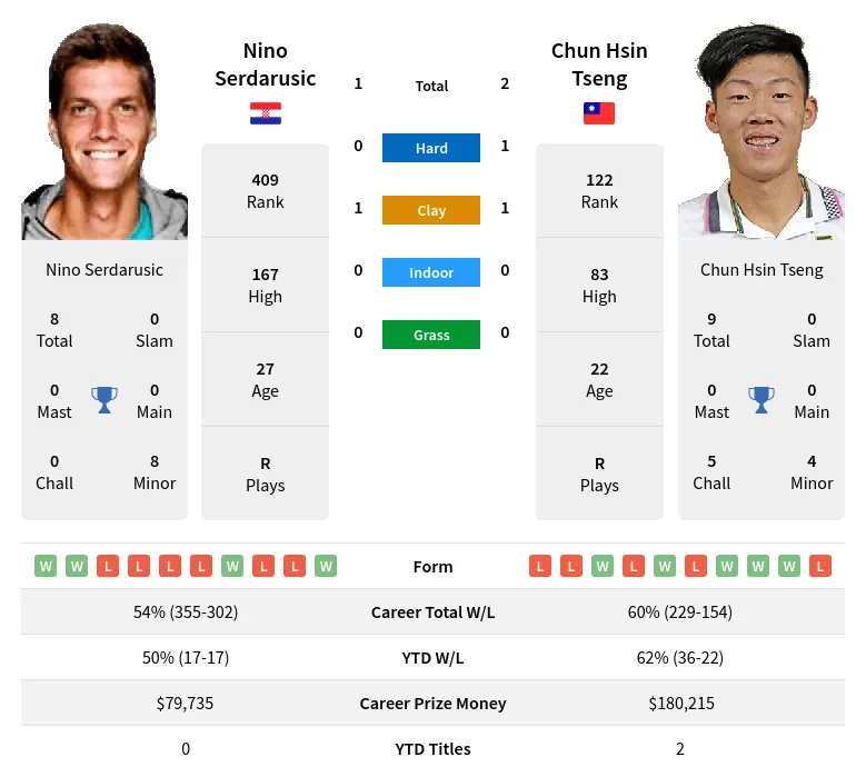 Tseng Serdarusic H2h Summary Stats 24th April 2024