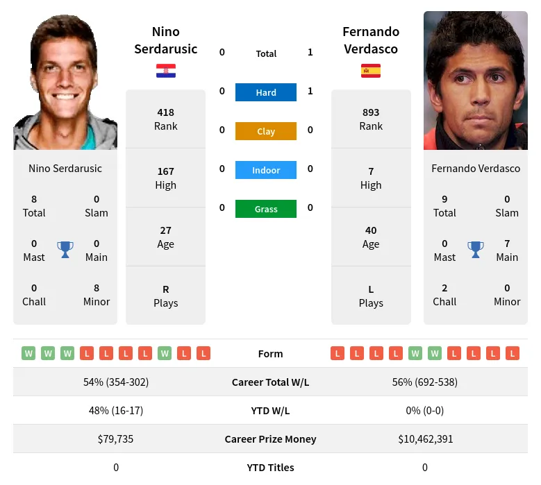 Verdasco Serdarusic H2h Summary Stats 23rd April 2024